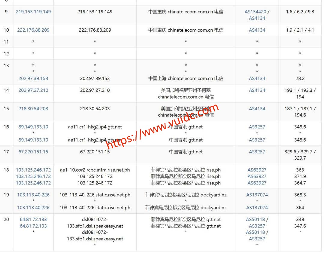 六六云菲律宾家宽VPS网络测试-电信去程路由