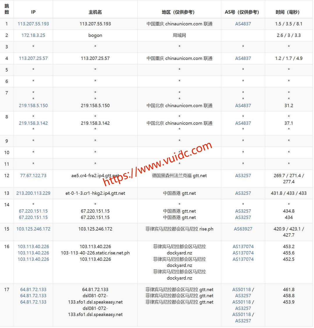 六六云菲律宾家宽VPS网络测试-联通去程路由
