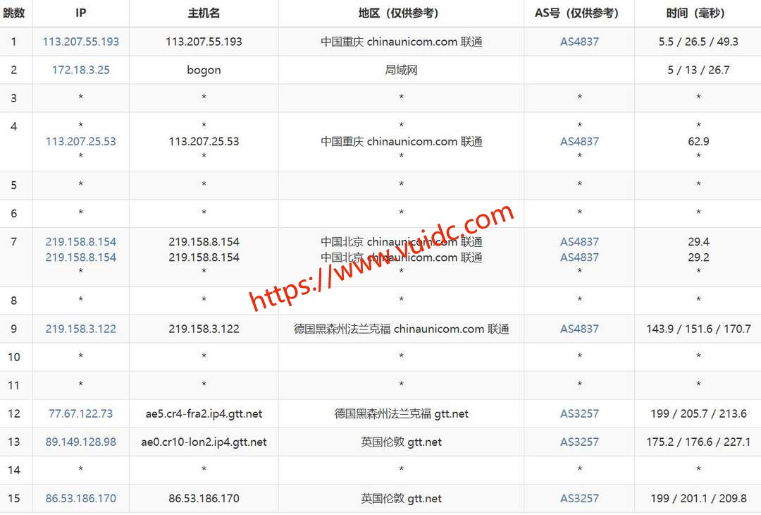 六六云英国家宽VPS网络测试-联通去程路由