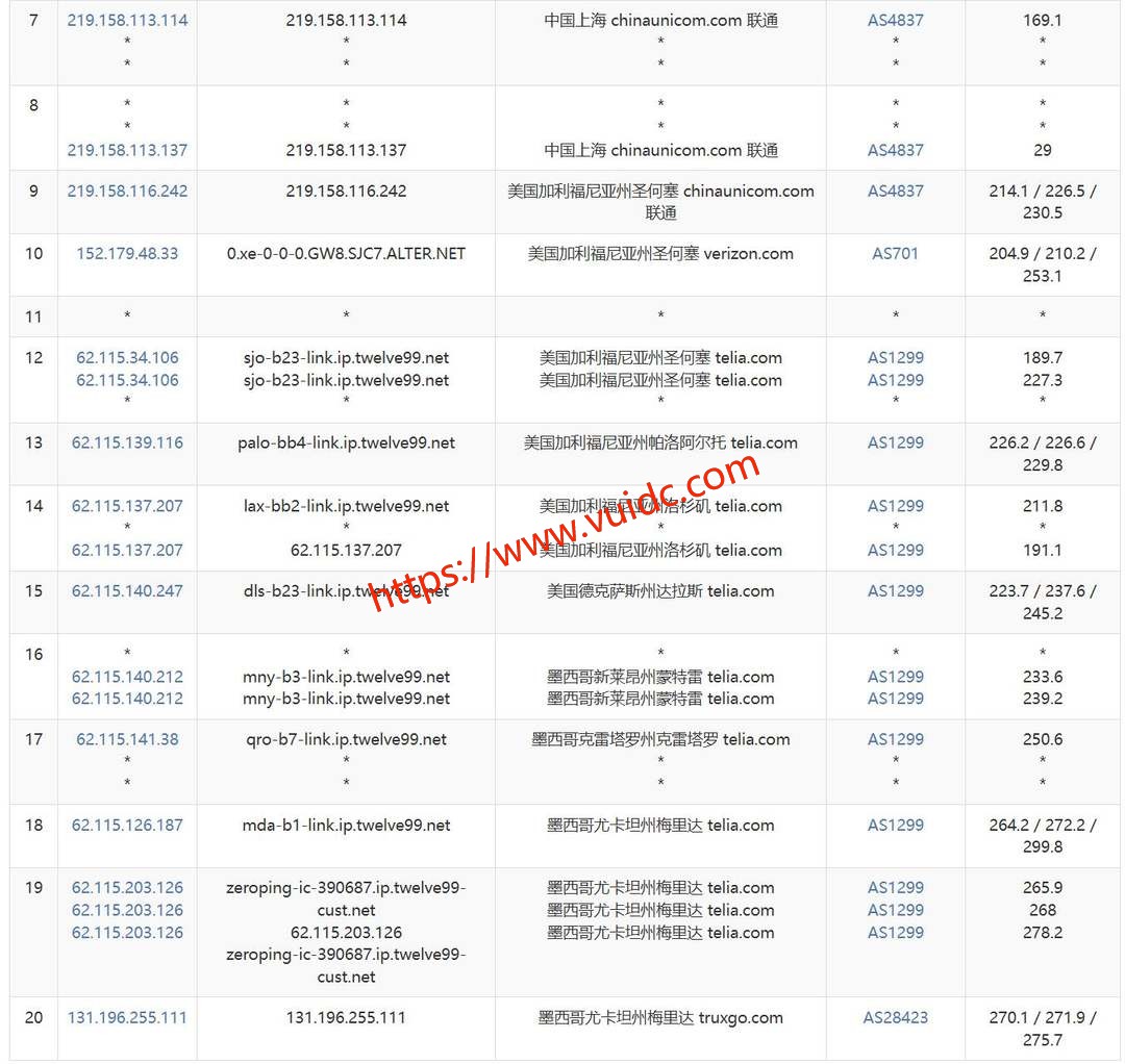 浩捷云墨西哥VPS网络测试-联通去程路由