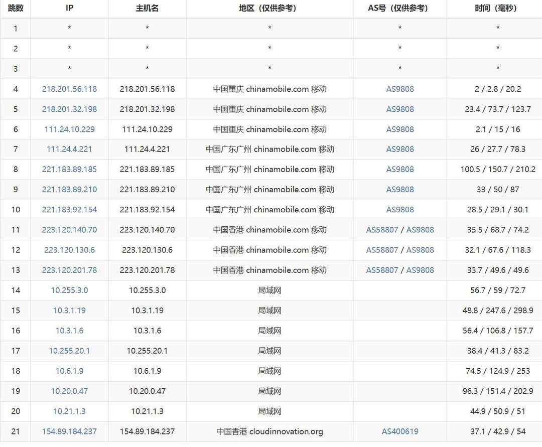 cncsz香港站群服务器网络测试-移动去程路由