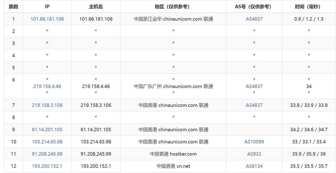 遨游主机香港高防VPS测评-联通去程路由