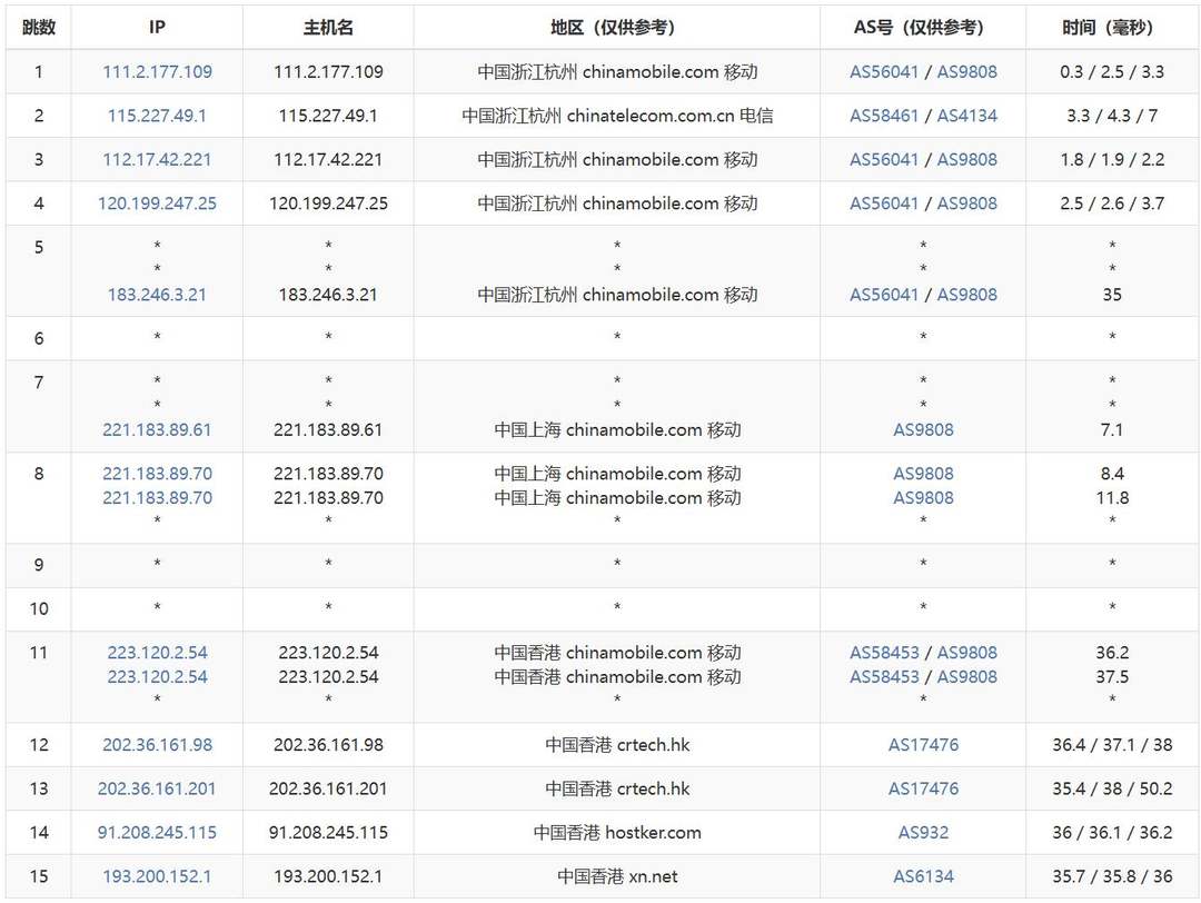 遨游主机香港高防VPS测评-移动去程路由
