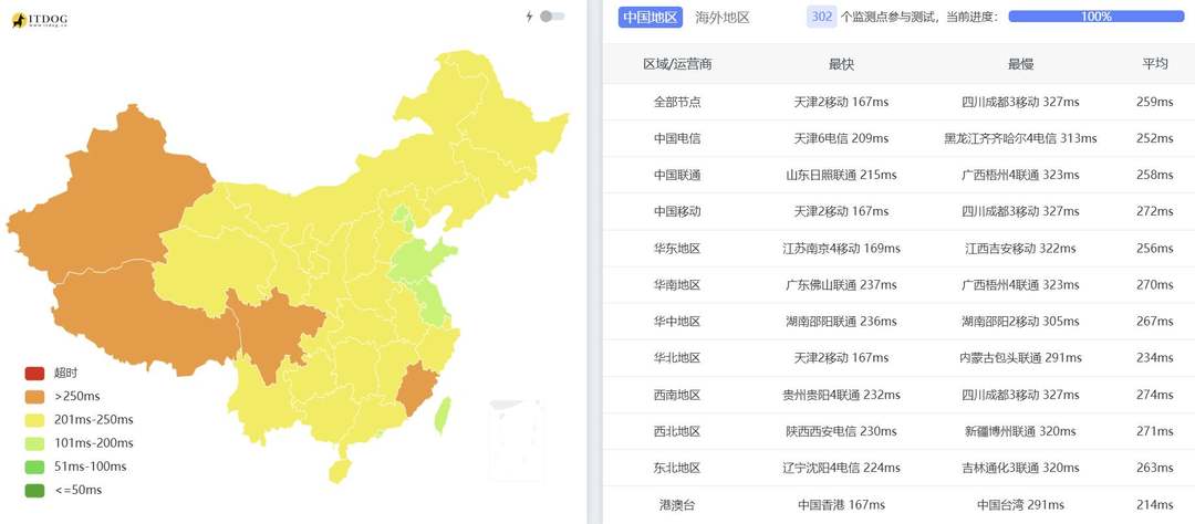 莱卡云法国家宽VPS网络测试-全国三网Ping平均延迟