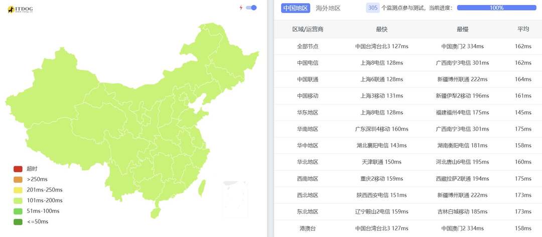 ByteVirt美国VPS网络测试-全国三网Ping平均延迟
