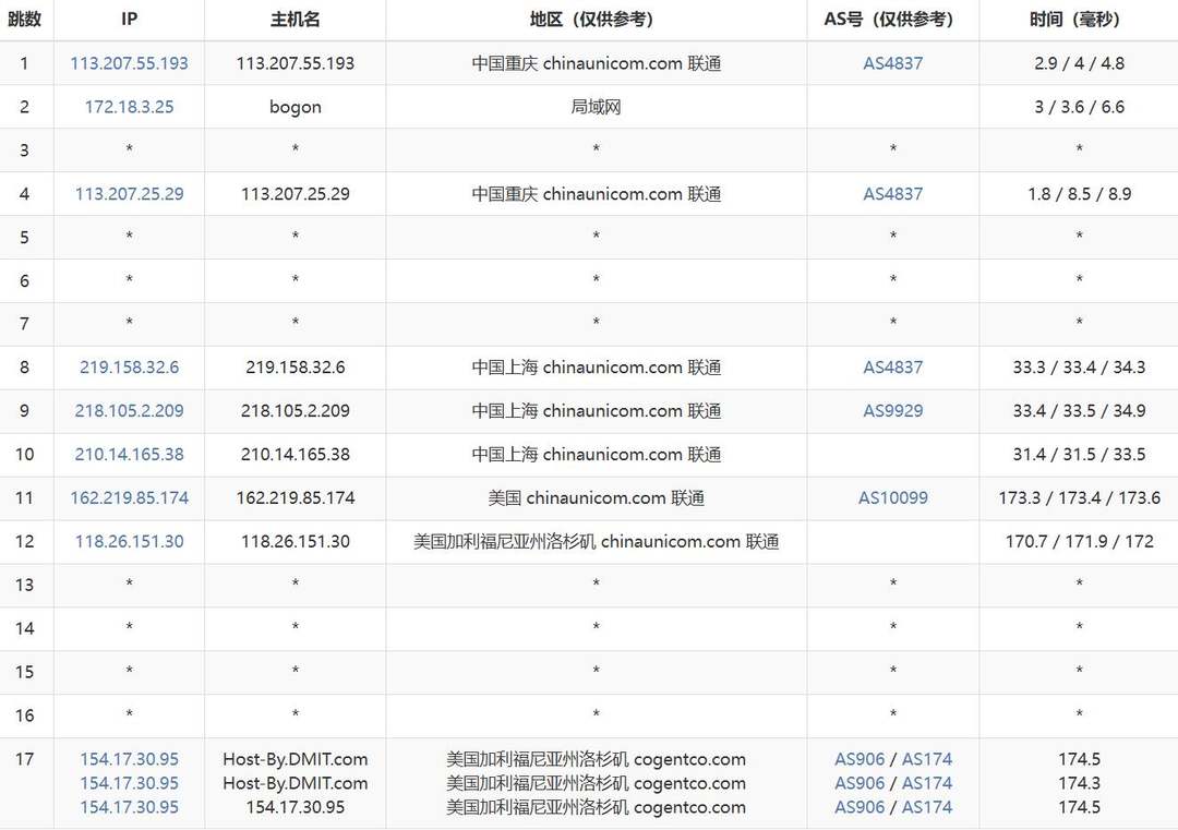 ByteVirt美国VPS网络测试-联通去程路由