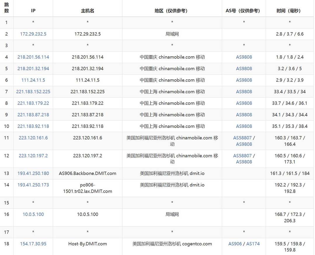ByteVirt美国VPS网络测试-移动去程路由