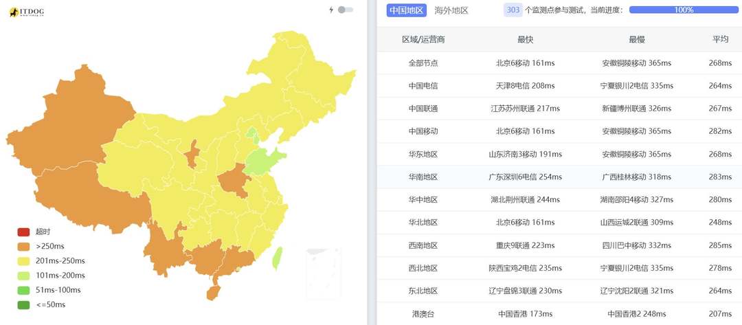 莱卡云西班牙VPS网络测试-全国三网Ping平均延迟