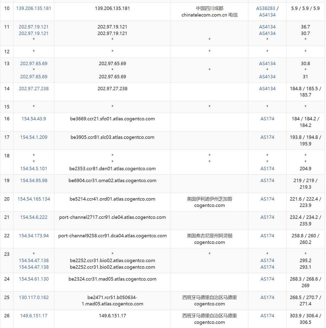 莱卡云西班牙VPS网络测试-电信去程路由