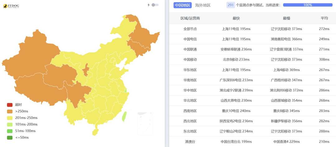 LayerOne美国VPS网络测试-全国三网Ping平均延迟