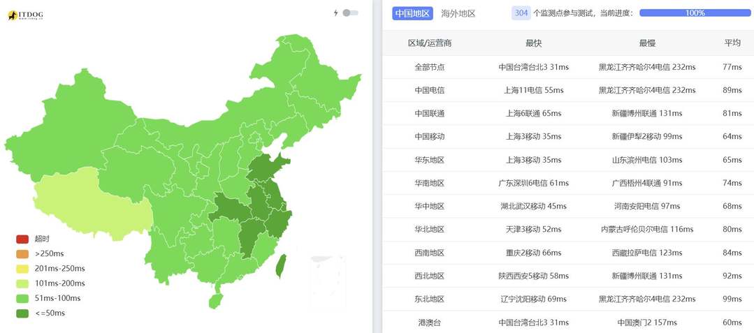 华纳云日本云服务器测评 - 全国三网Ping平均延迟