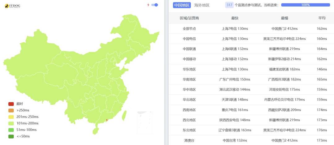 六六云美国VPS网络测试-全国三网Ping平均延迟