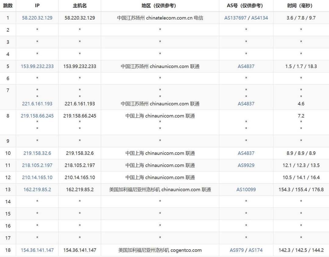 六六云美国VPS网络测试-联通去程路由