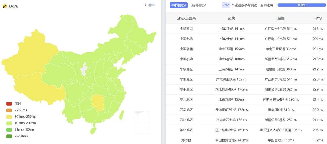 zlidc美国VPS网络测试-全国三网Ping平均延迟