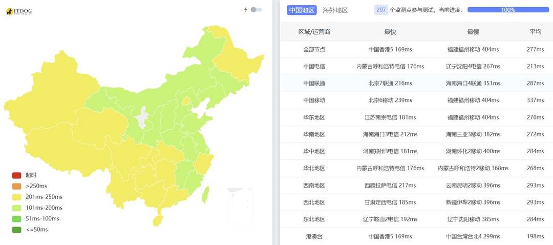 DigitalCloud意大利VPS网络测试-全国三网Ping平均延迟