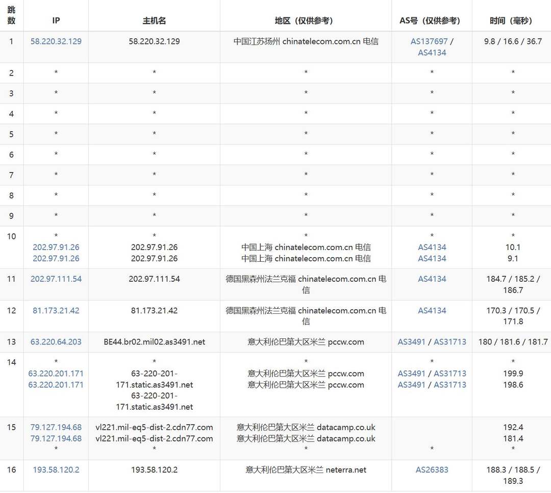 DigitalCloud意大利VPS网络测试-电信去程路由